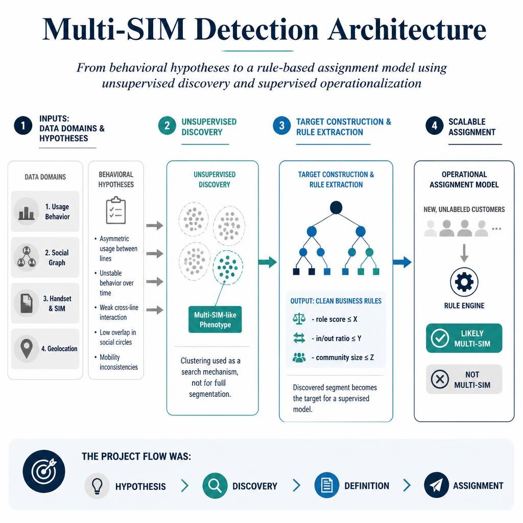 Multi-SIM detection pipeline architecture