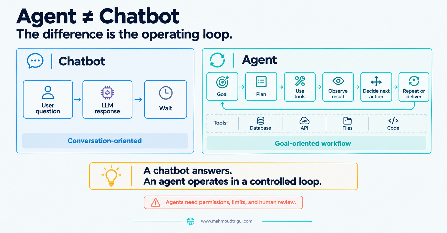 Agent vs Chatbot comparison: chatbot is question-answer; agent follows goal-action-observation loop with tools, state, and review