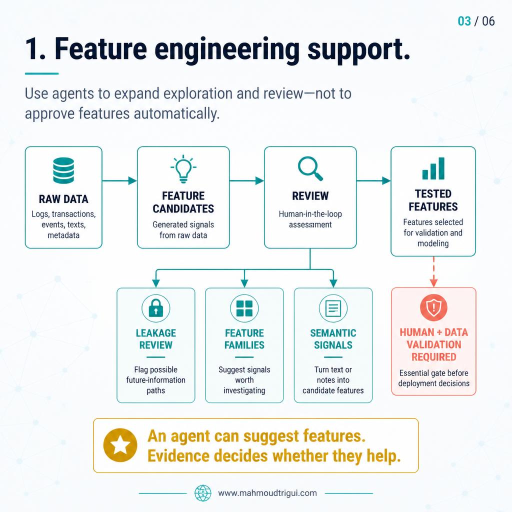 Feature engineering support: leakage review, feature families, semantic signals, with human validation gate