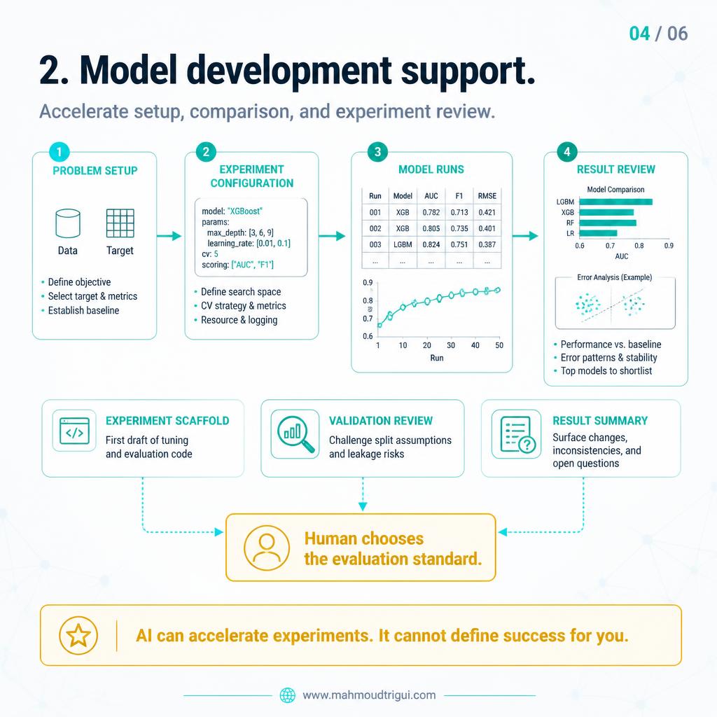 Model development support: experiment scaffold, validation review, result summary with human choosing evaluation standard