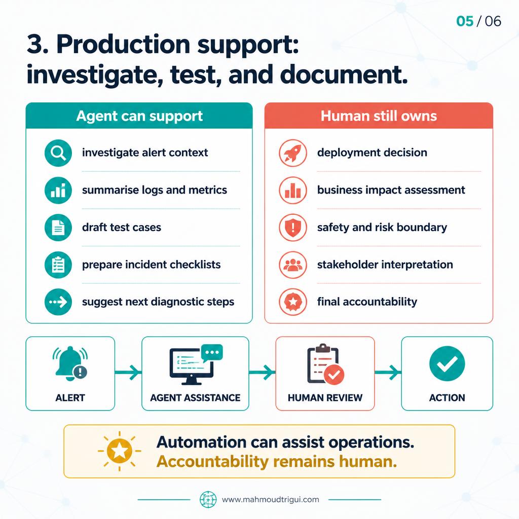 Production support: alert context, logs/metrics, test cases, checklists — agent assists, human reviews and owns accountability