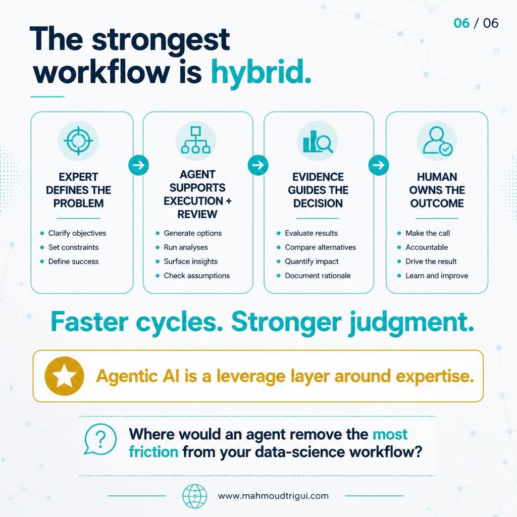 Hybrid workflow: expert defines problem, agent supports execution+review, evidence guides decision, human owns outcome — faster cycles, stronger judgment
