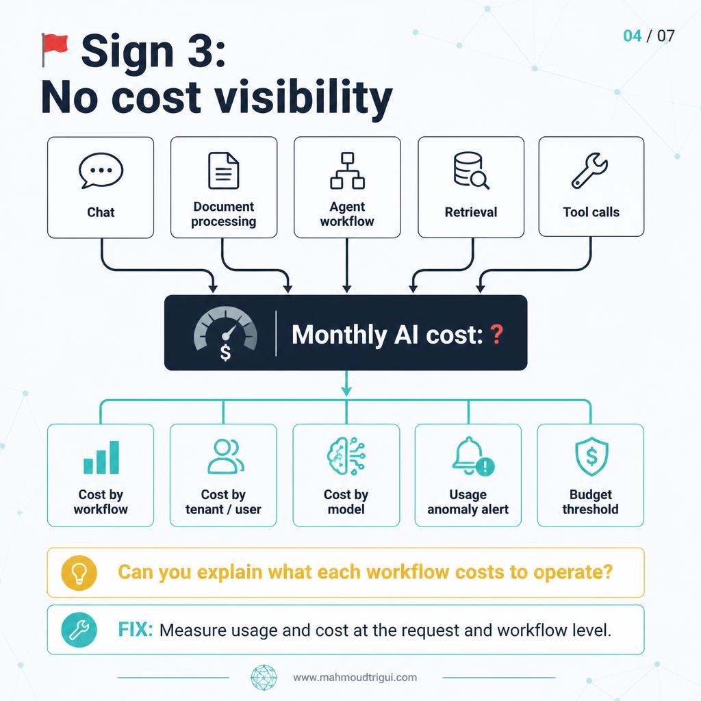 Red flag 3: no LLM cost visibility - measure usage and cost at the request and workflow level, and set thresholds
