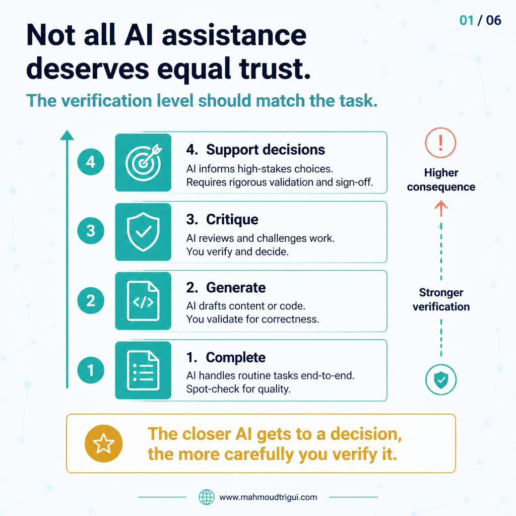 Not all AI assistance deserves equal trust &mdash; the four levels of AI assistance run from code completion to decision support, and the verification level should match the task