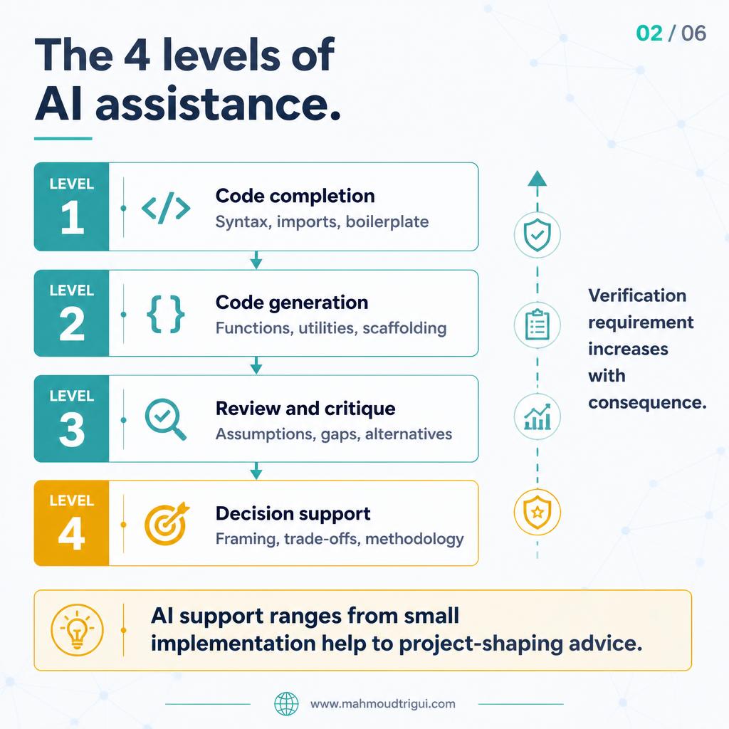 The four levels of AI assistance: code completion, code generation, review and critique, decision support &mdash; the verification requirement increases with consequence