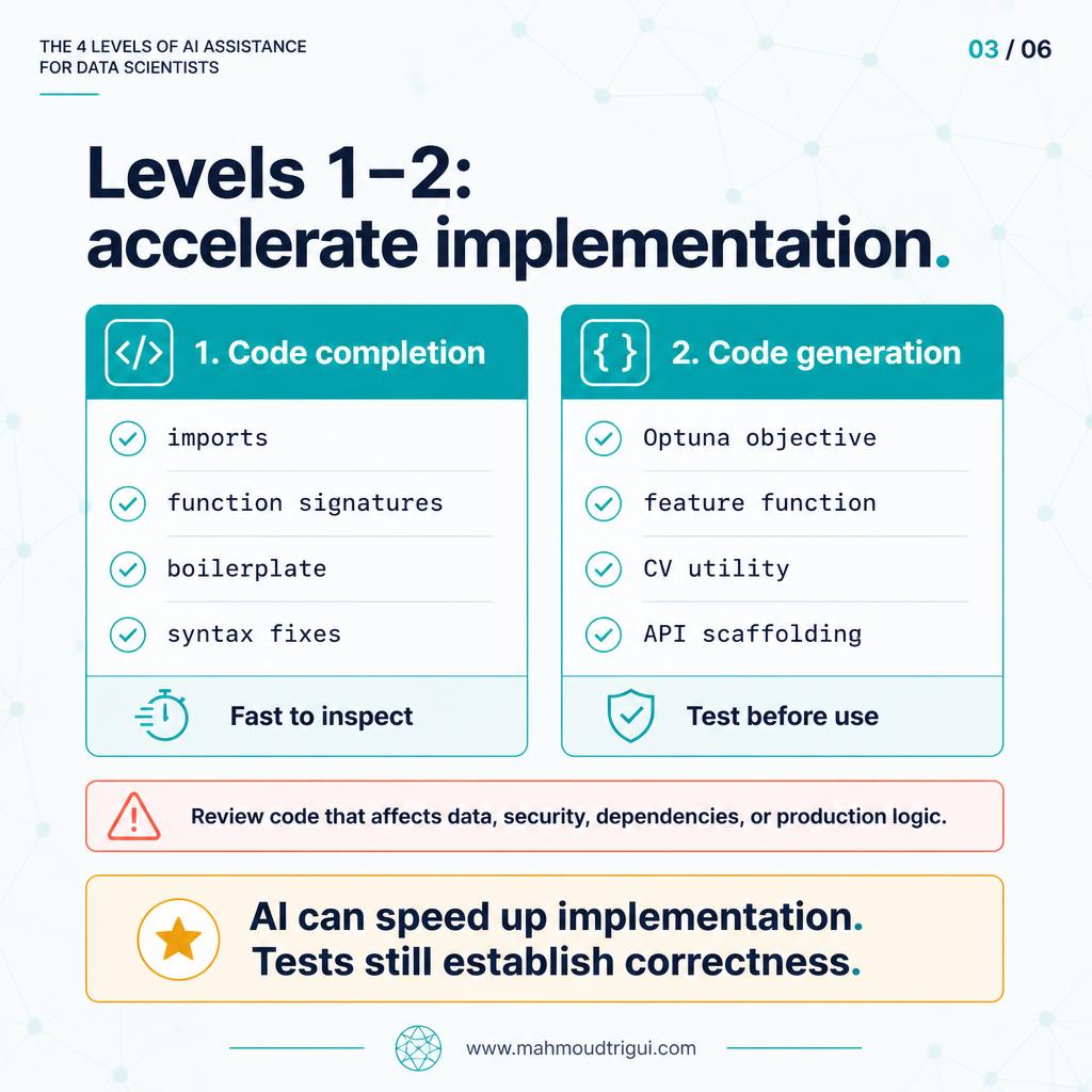 Levels 1 and 2 accelerate implementation &mdash; code completion with imports, function signatures and boilerplate is fast to inspect, while generated Optuna objectives, feature functions and CV utilities must be tested before use