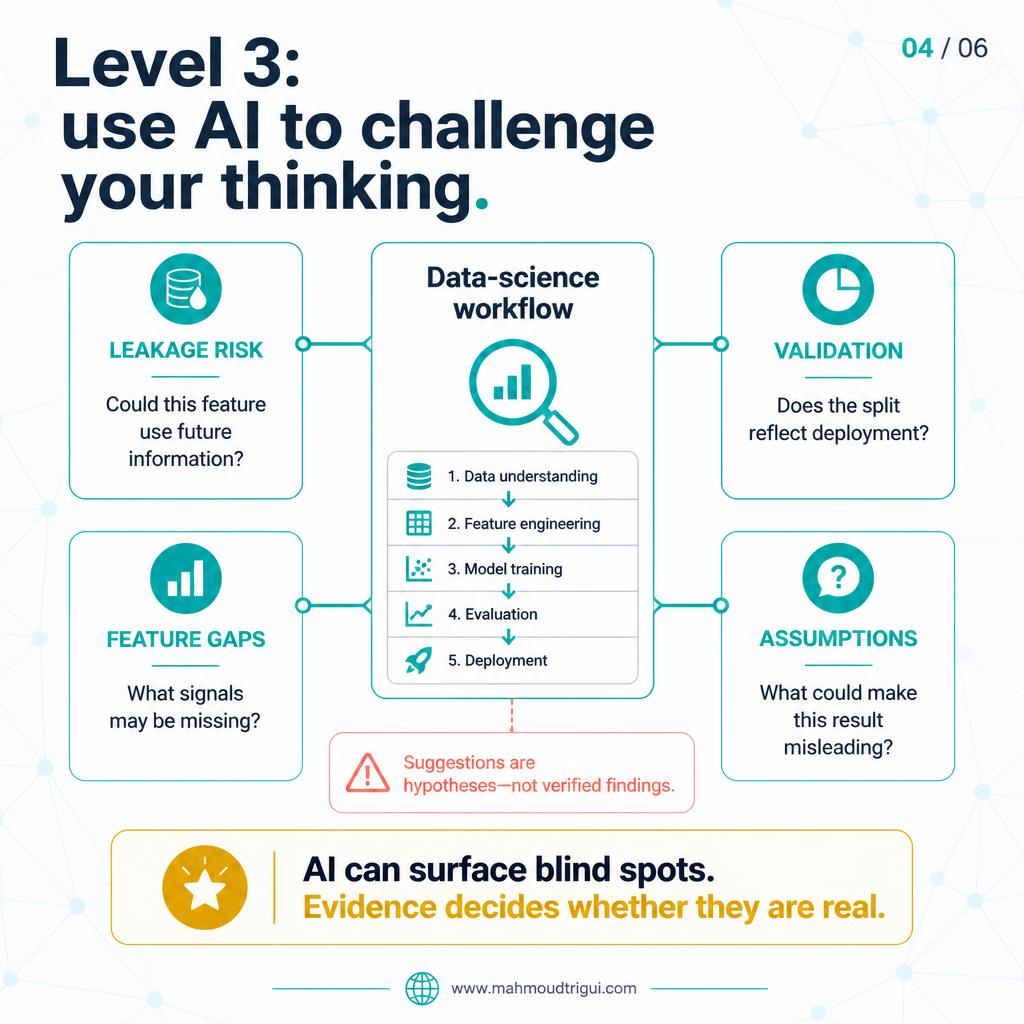 Level 3, review and critique &mdash; AI challenges leakage risk, validation design, feature gaps and weak assumptions in a data science workflow, but its suggestions are hypotheses, not verified findings