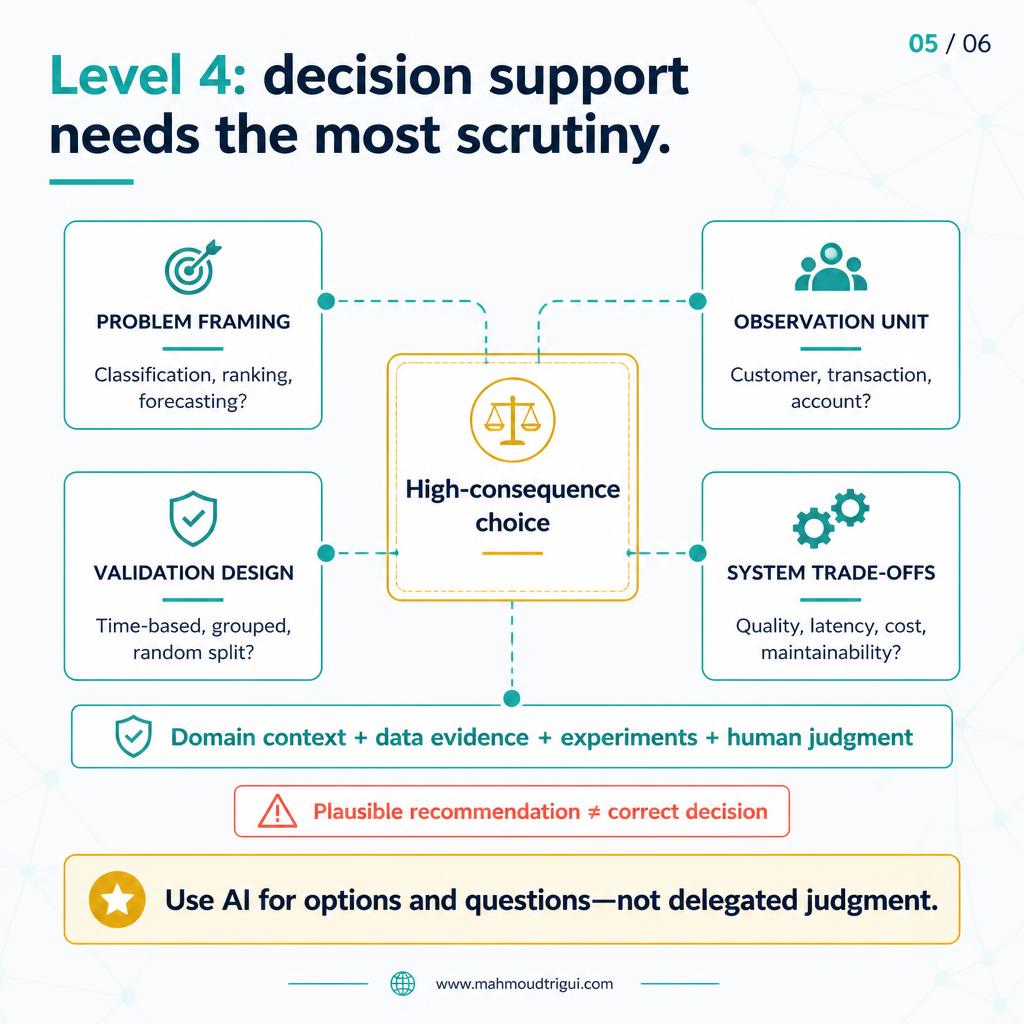 Level 4, decision support needs the most scrutiny &mdash; problem framing, observation unit, validation design and system trade-offs verified with domain context, data evidence, experiments and human judgment