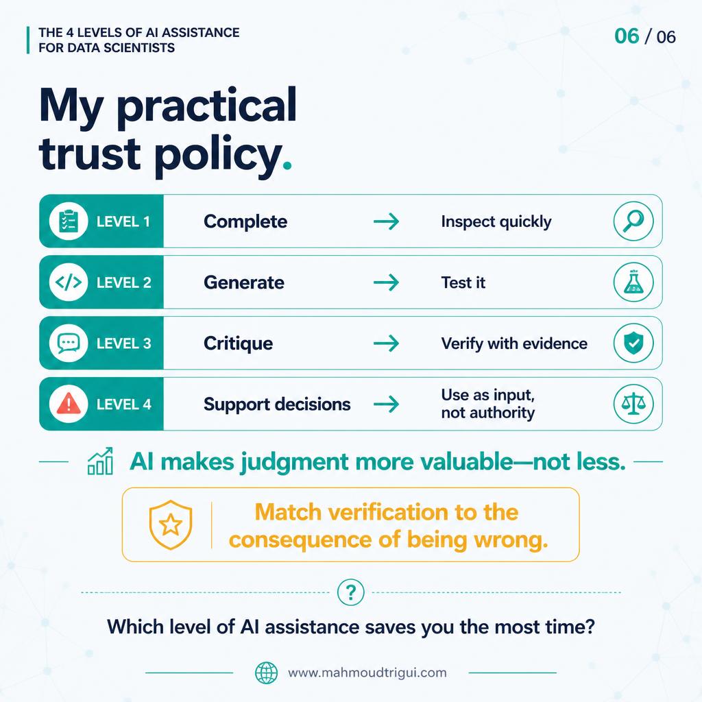 My practical AI trust policy &mdash; complete, generate, critique and support decisions, each matched to inspect quickly, test it, verify with evidence, and use as input rather than authority