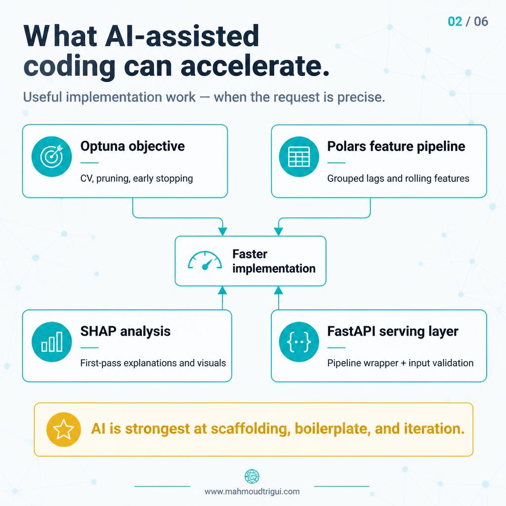 AI accelerates the implementation layer - Optuna objectives, Polars pipelines, FastAPI wrappers