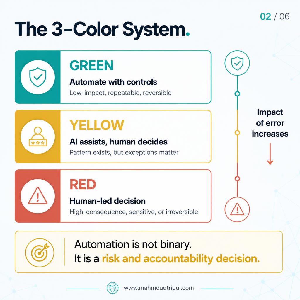 The 3-color system: Green (automate with controls), Yellow (AI assists, human decides), Red (human-led decision)
