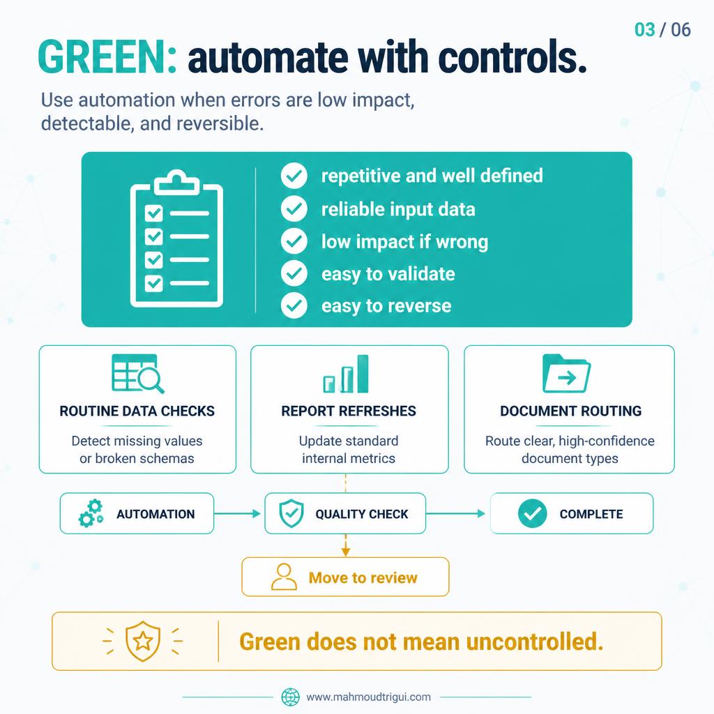 Green: automate with controls — low impact, repeatable, reversible, with quality checks