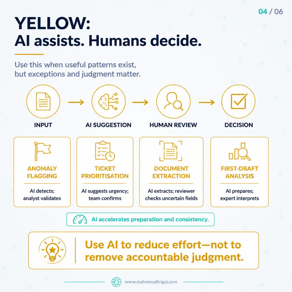 Yellow: AI assists, humans decide — AI accelerates preparation, human retains accountability