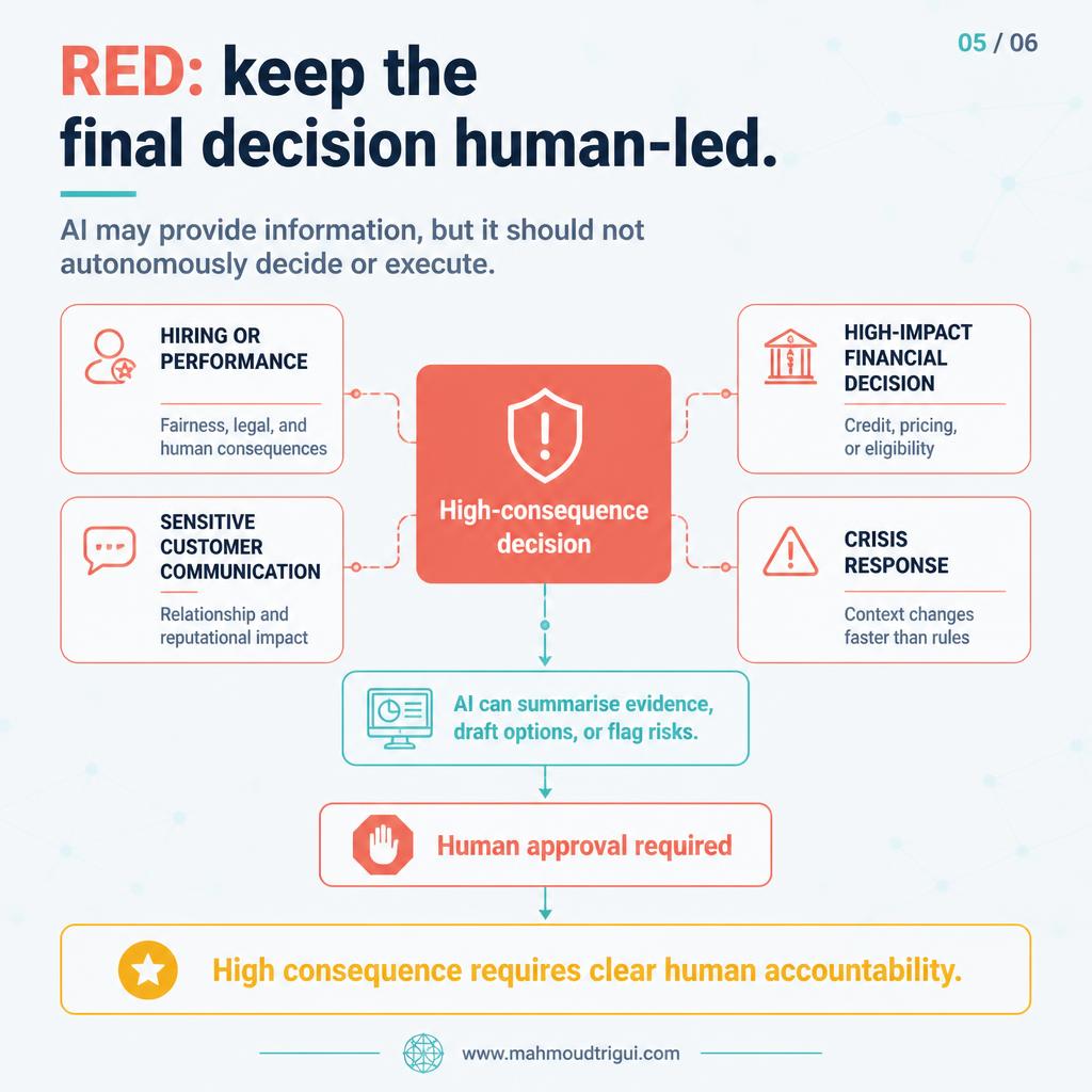 Red: keep the final decision human-led — high consequence requires clear human accountability