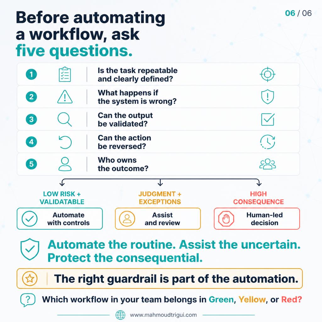 Ask five questions before automating: repeatable, impact if wrong, validatable, reversible, who owns the outcome?
