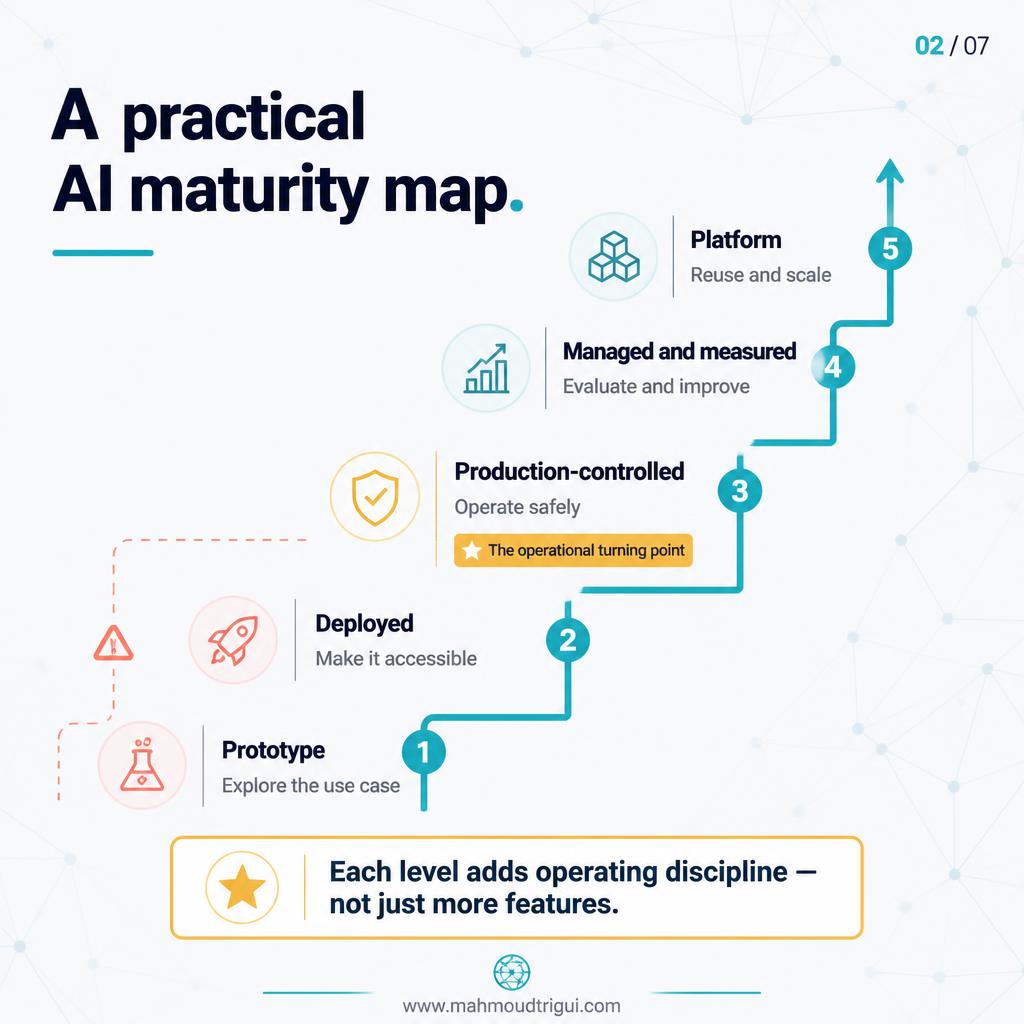 A practical AI maturity map: five ascending levels from Prototype and Deployed to Production-controlled, Managed and measured, and Platform