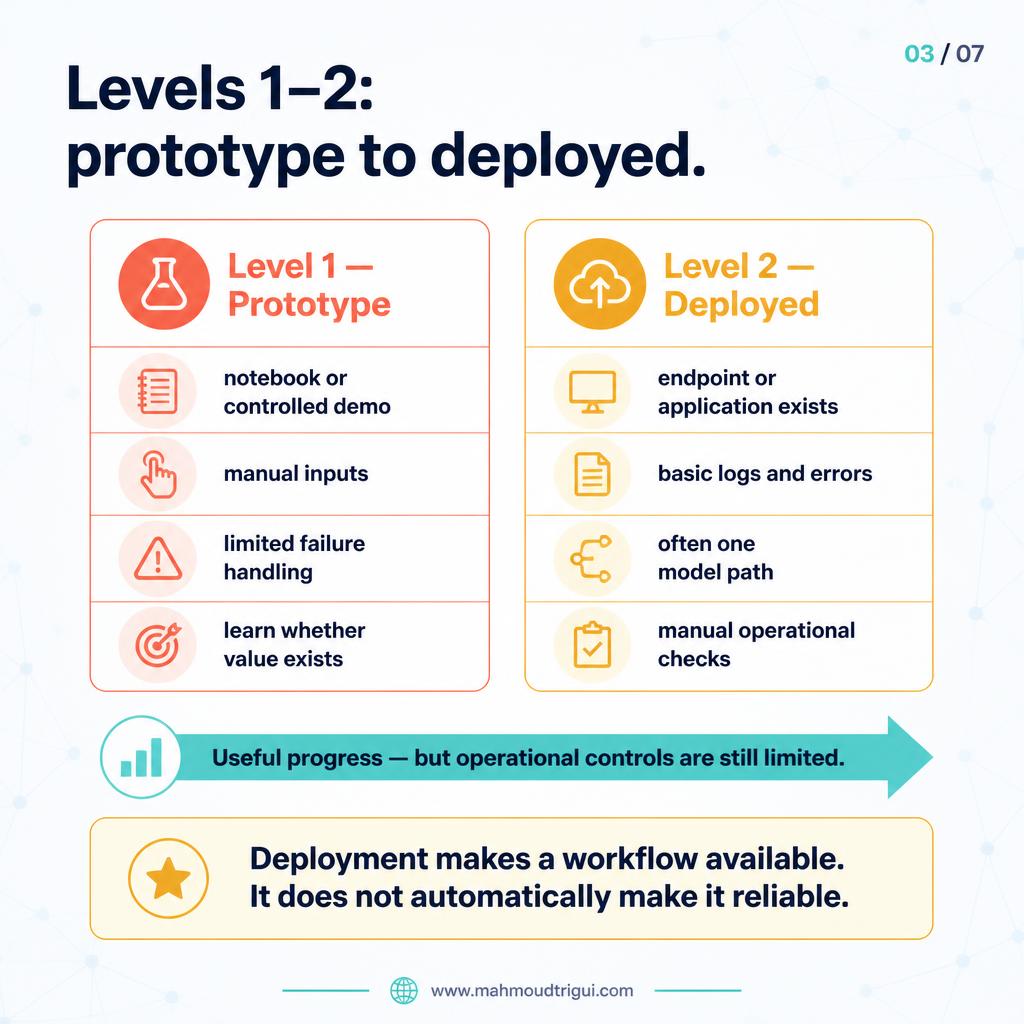 Levels 1 and 2, prototype to deployed &mdash; a notebook or controlled demo becomes an endpoint with basic logs, one model path, and manual operational checks