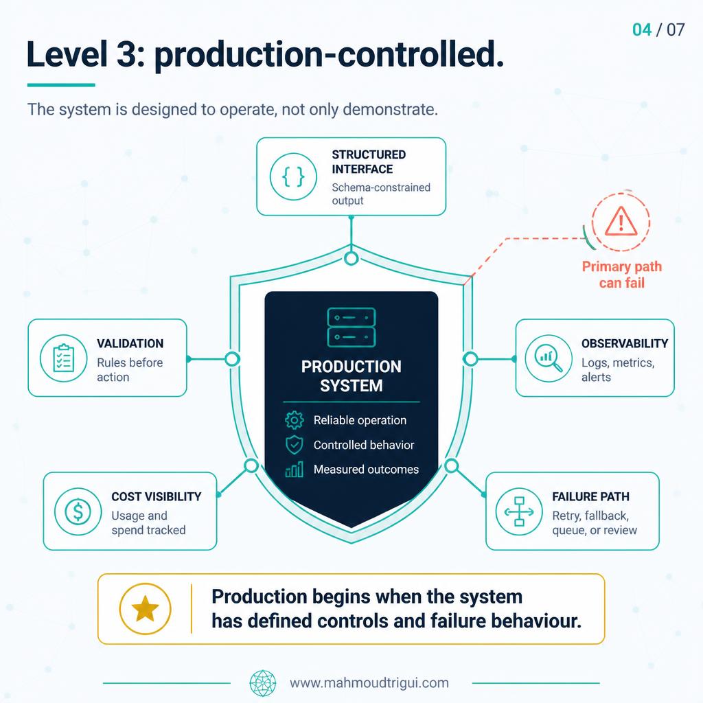Level 3, production-controlled &mdash; the operational turning point with structured output, validation, observability, cost visibility, and a defined failure path
