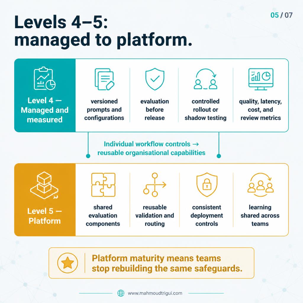 Levels 4 and 5, managed to platform &mdash; versioned prompts, evaluation before release, shared validation and routing, and learning reused across teams