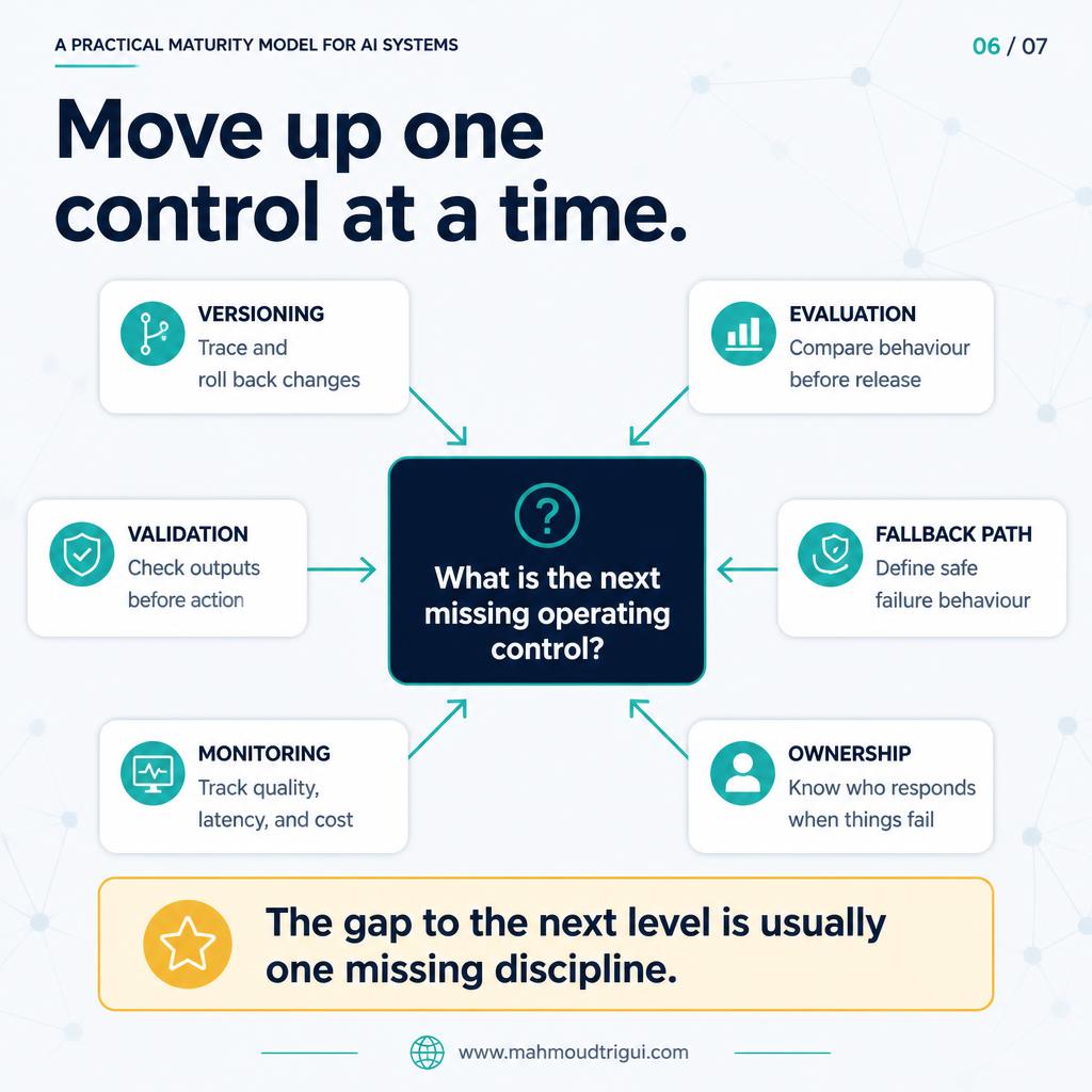 Move up one control at a time &mdash; versioning, evaluation, validation, fallback, monitoring, and ownership around the next missing operating control