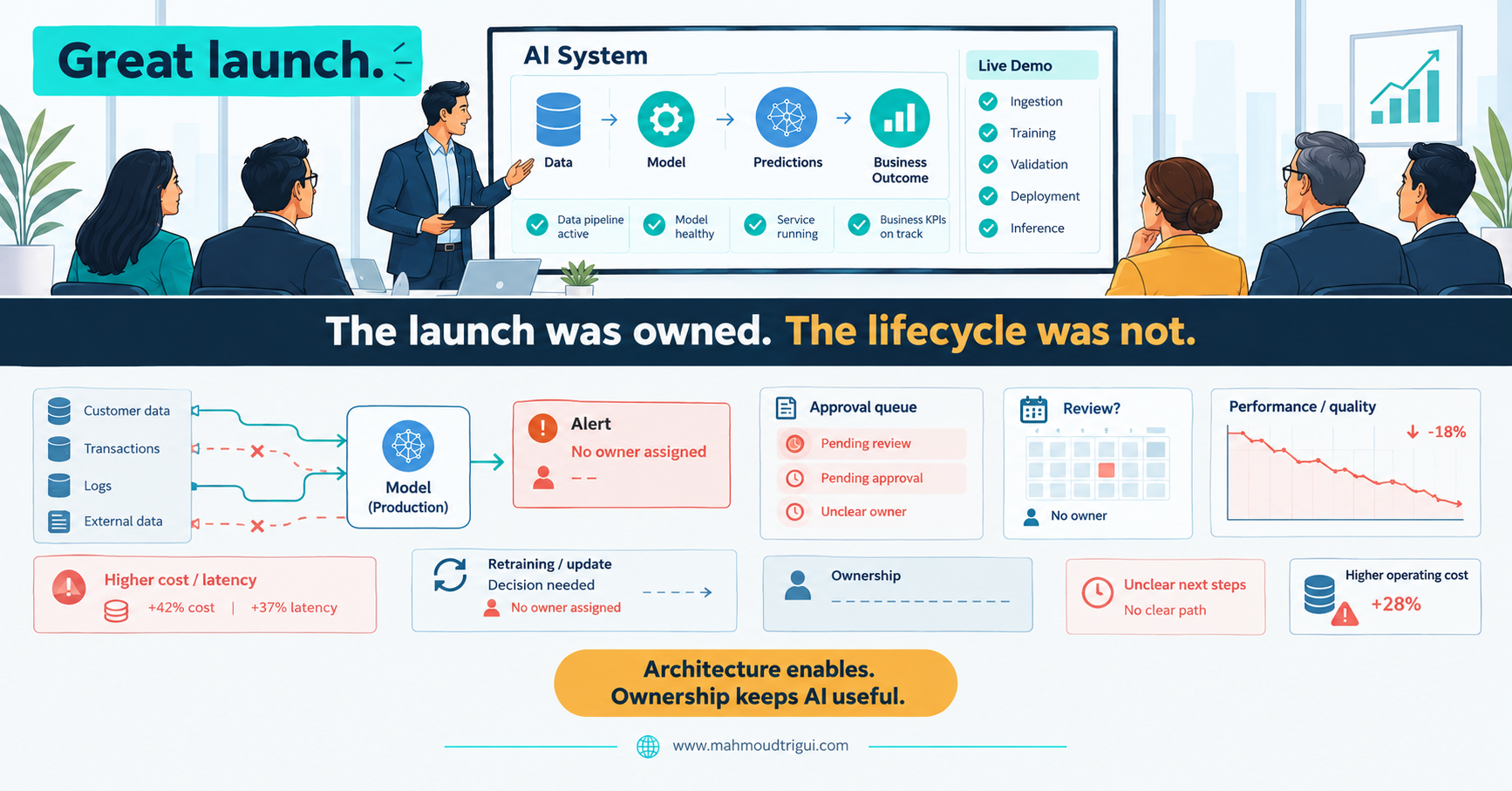 AI post-launch ownership — a polished executive AI launch above and the same system months later with unowned alerts, declining quality, and no assigned owner