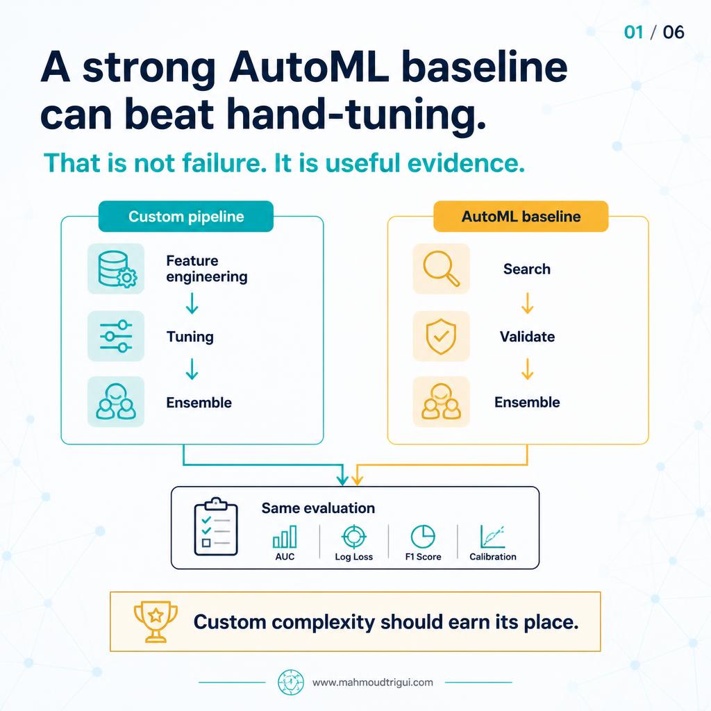 A strong AutoML baseline can beat a hand-tuned pipeline — that is not failure, it is useful evidence