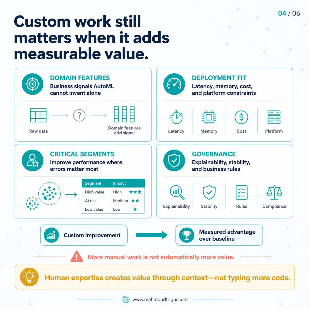 Custom work still matters when it adds measurable value — domain features, deployment fit, critical segments, governance