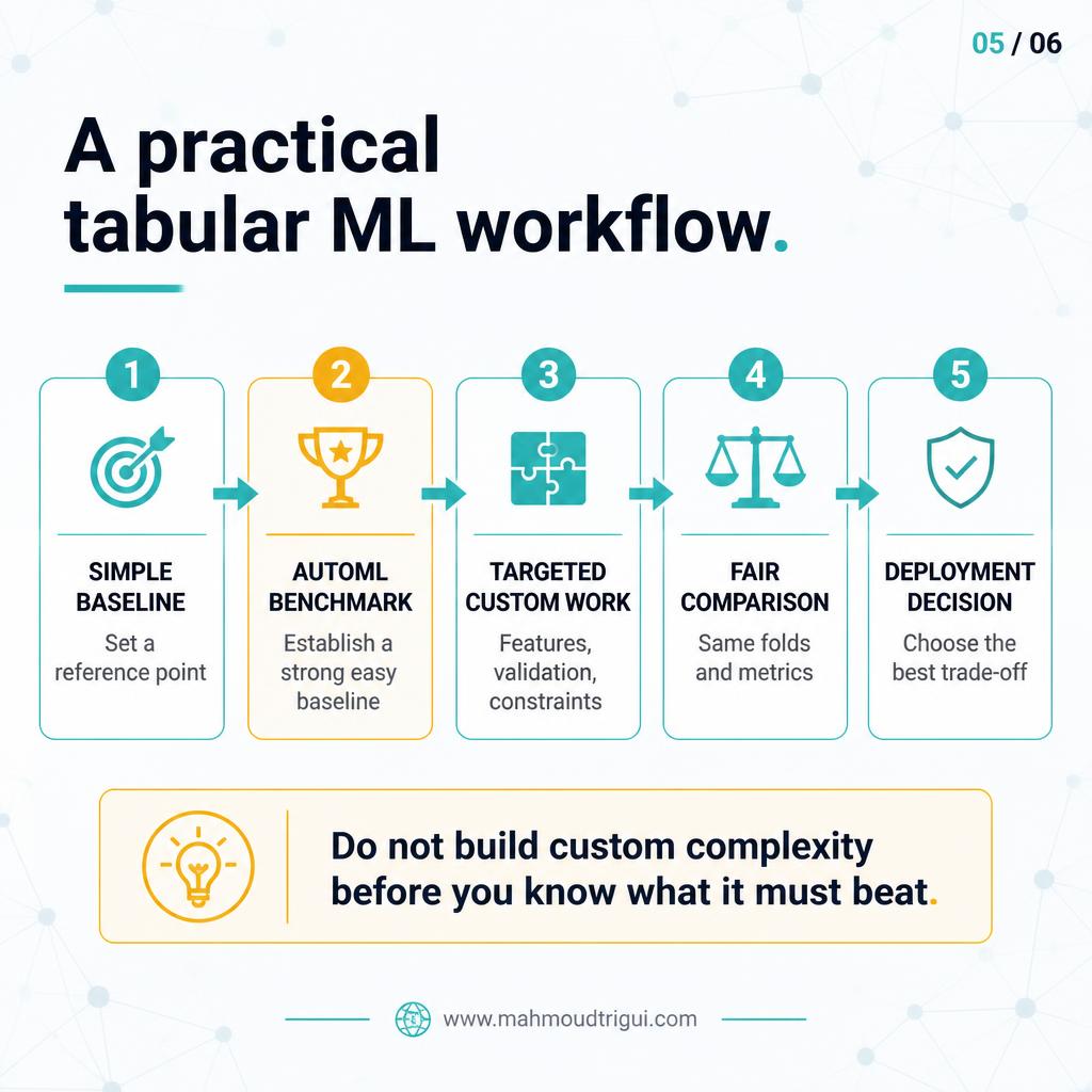 A practical tabular ML workflow — simple baseline, AutoML benchmark, targeted custom work, fair comparison, deployment decision