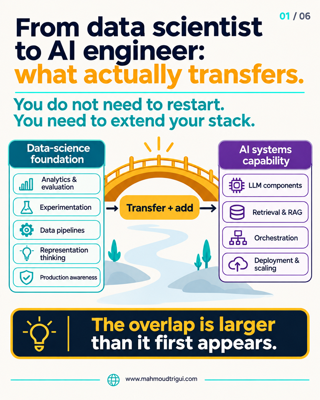 From data scientist to AI engineer: what actually transfers — you do not need to restart, you need to extend your stack
