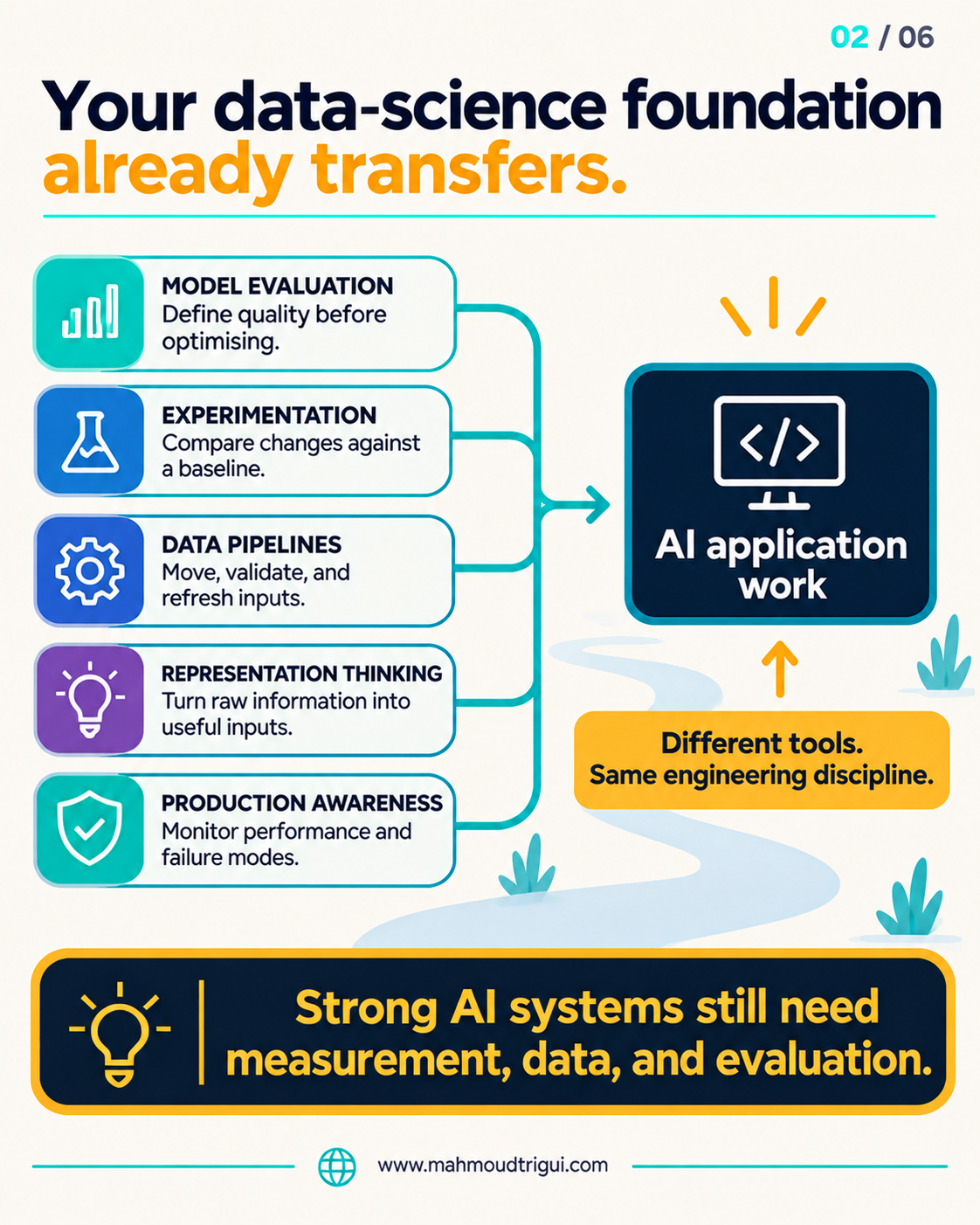 Your data science foundation already transfers: model evaluation, experimentation, data pipelines, representation thinking and production awareness