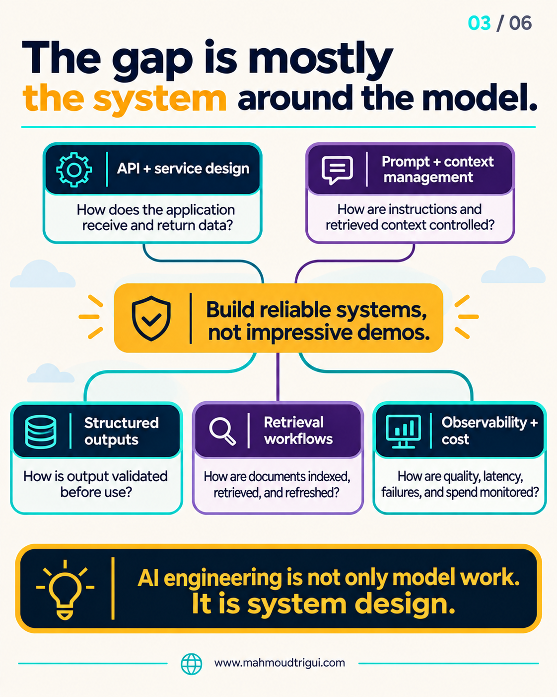 The gap is mostly the system around the model: API and service design, prompt and context management, structured outputs, retrieval workflows, observability and cost