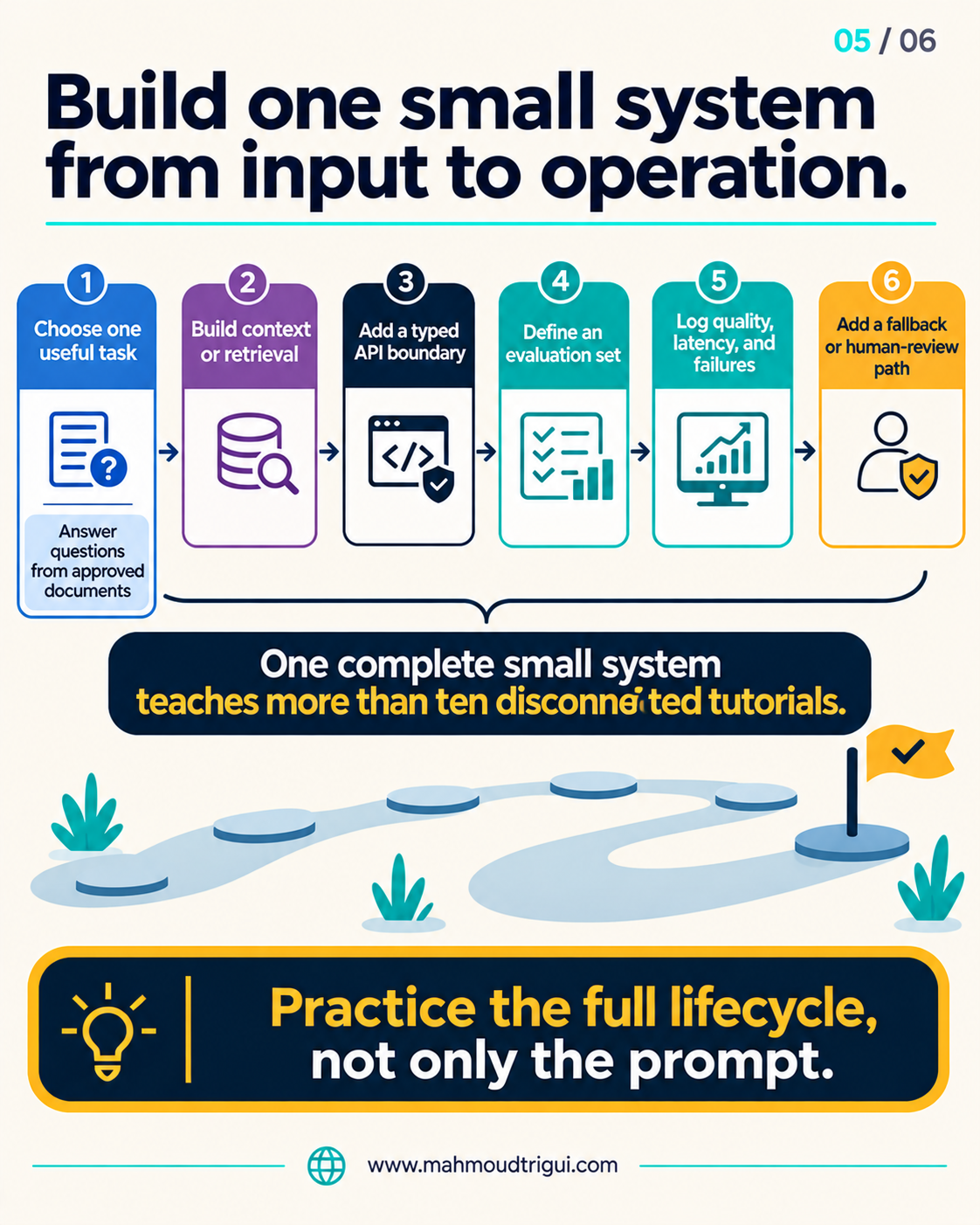 Build one small AI system end to end: choose a task, build retrieval, add a typed API, define an evaluation set, log quality and add a fallback path