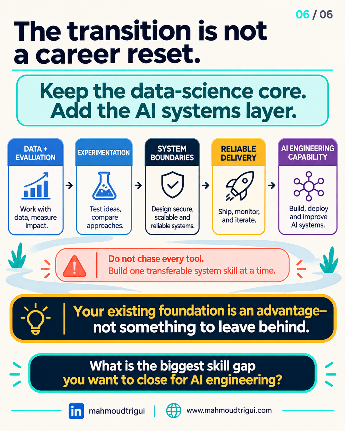 The transition is not a career reset — keep the data science core and add the AI systems layer