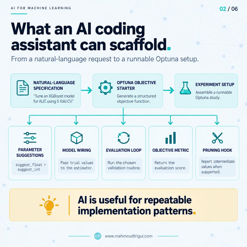 What an AI coding assistant can scaffold - parameter suggestions, model wiring, evaluation loop, objective metric, pruning hook.