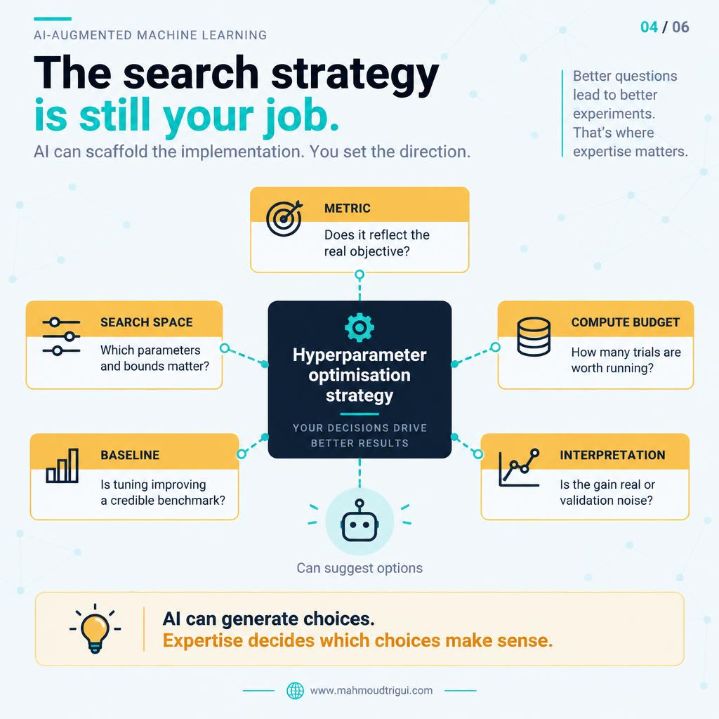 The search strategy is still your job - metric, search space, compute budget, baseline, and interpretation stay with the data scientist.