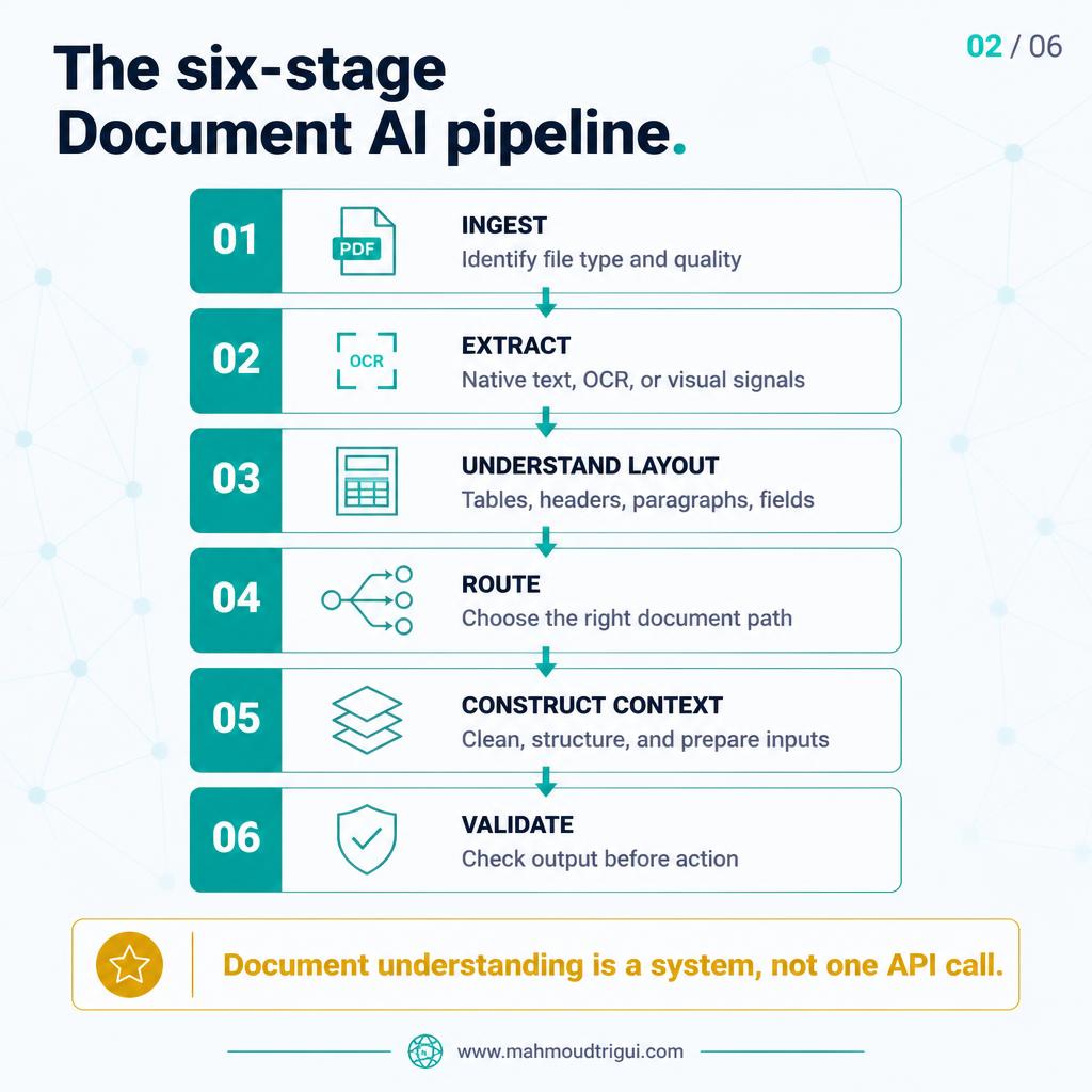 The six-stage Document AI pipeline: ingest, extract, understand layout, route, construct context, validate