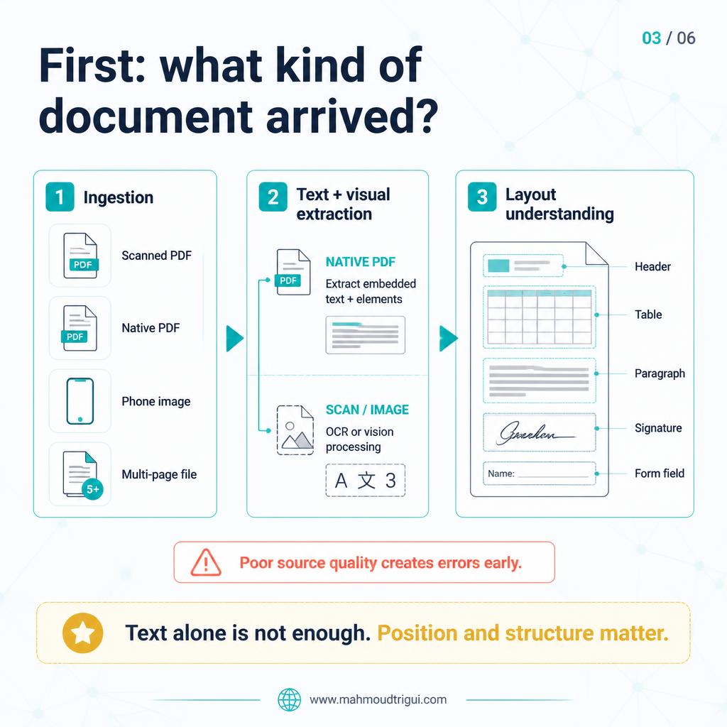 What kind of document arrived: ingestion, text and visual extraction, and layout understanding