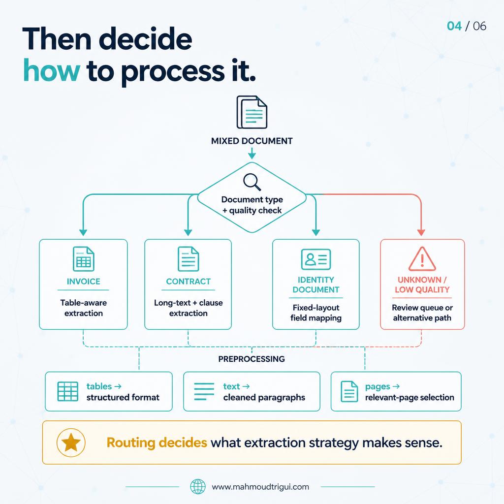 Then decide how to process it: routing invoices, contracts, identity documents and low-quality files