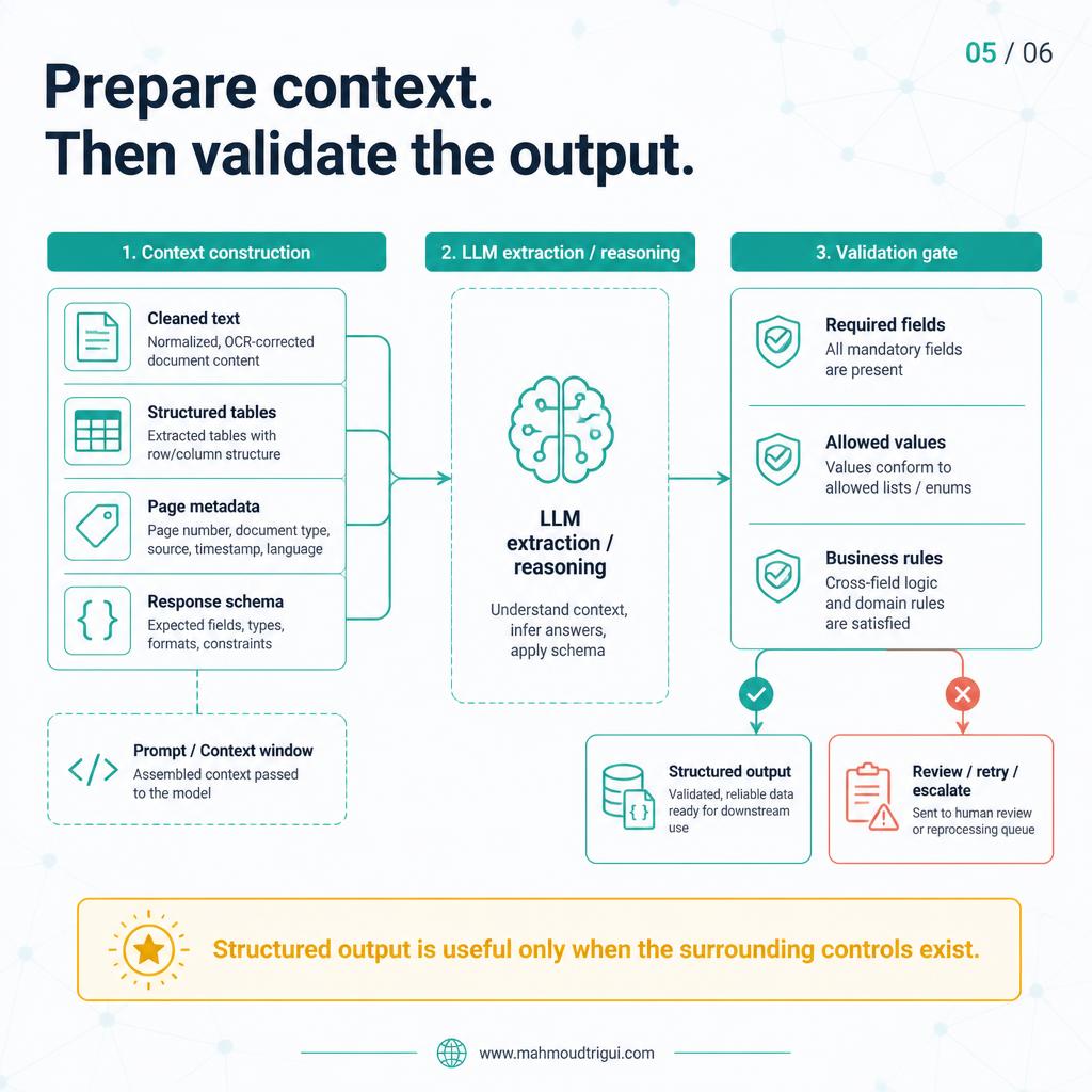 Prepare context, then validate the output: context construction, LLM extraction, and a validation gate