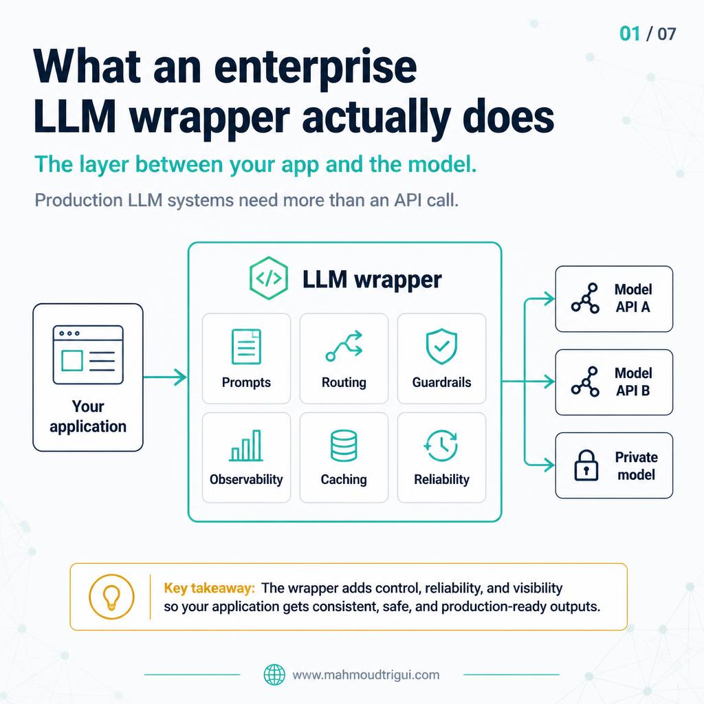 Enterprise LLM wrapper architecture â€” the operational layer between application and LLM API