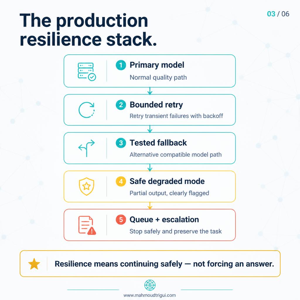 The production resilience stack — primary model, bounded retry, tested fallback, safe degraded mode, queue and escalation