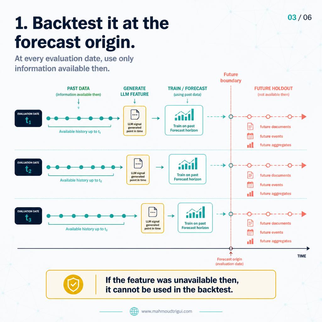 Four checks before an LLM feature ships - point-in-time backtest, leakage check, baseline lift, operational viability
