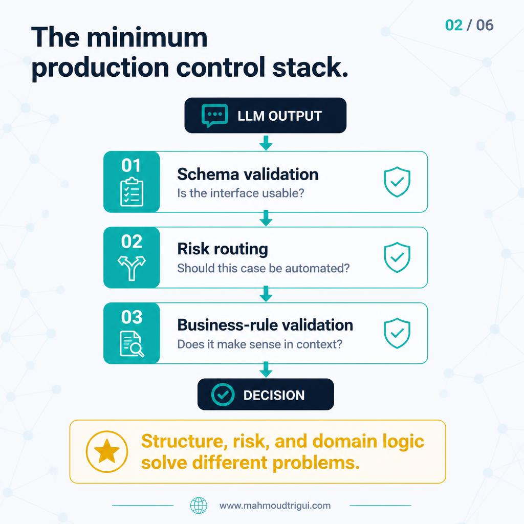 The minimum production control stack for LLM outputs — schema validation, risk routing, and business-rule validation
