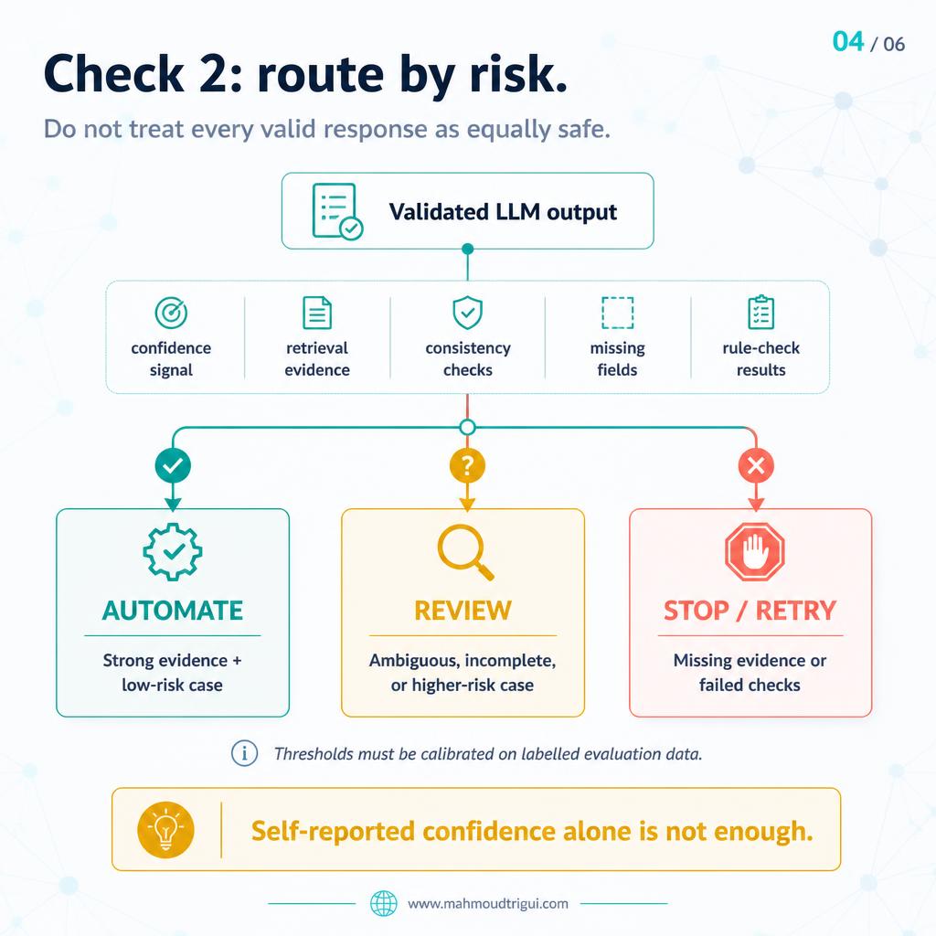 Route LLM output by risk — automate, review, or stop based on confidence and retrieval evidence