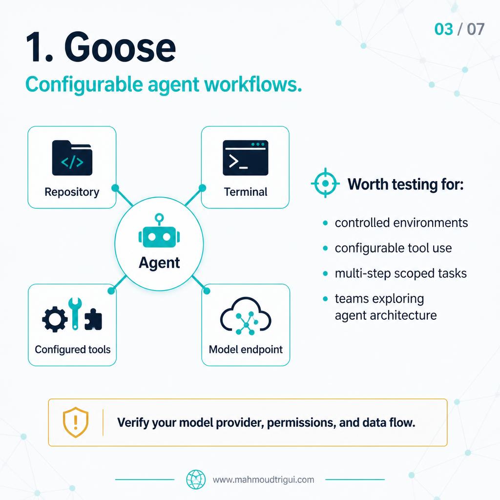 1. Goose: configurable agent workflows — central agent diagram with repository, terminal, configured tools, and model endpoint
