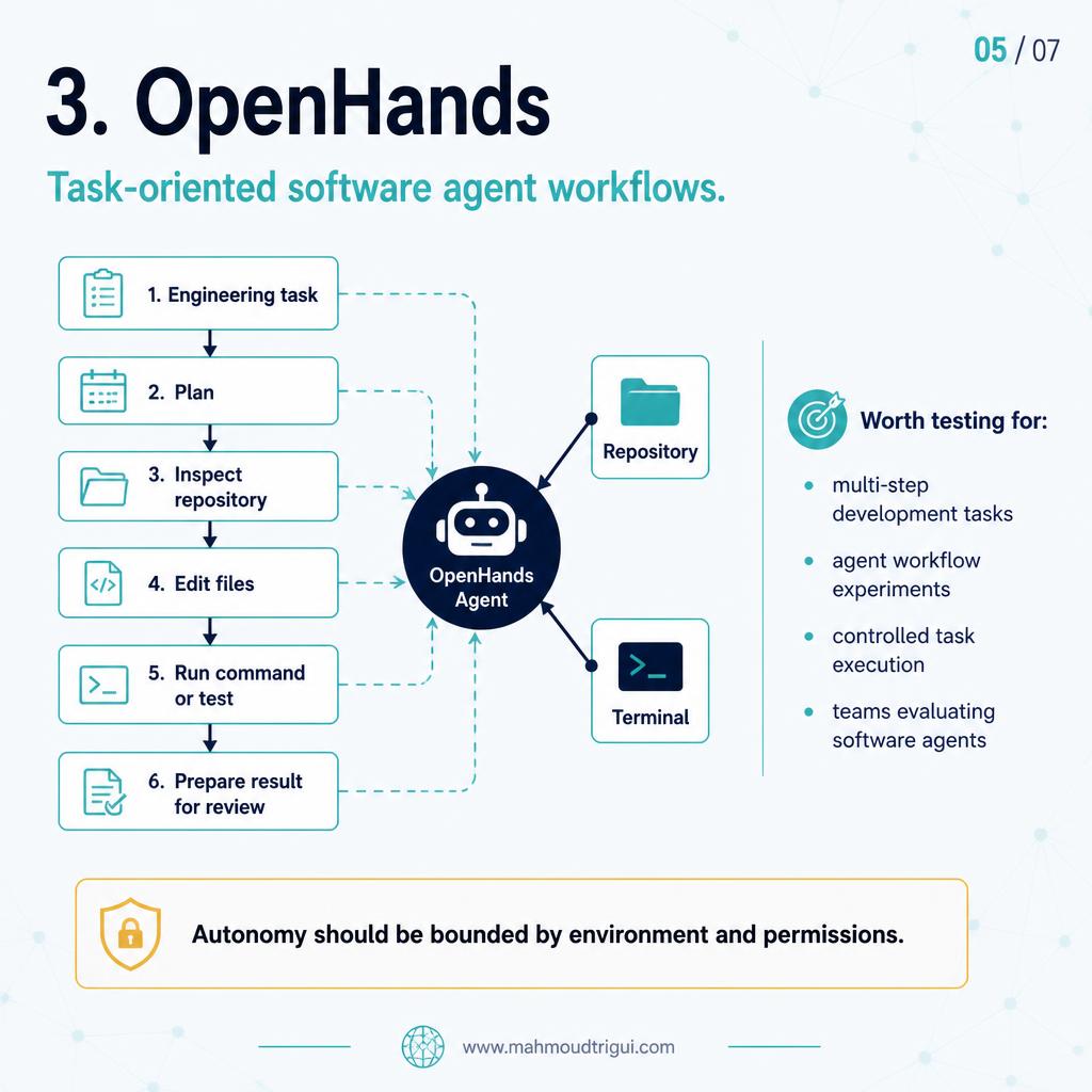 3. OpenHands: task-oriented software agent workflows — an engineering task flow from plan to inspect, edit, run test, and review