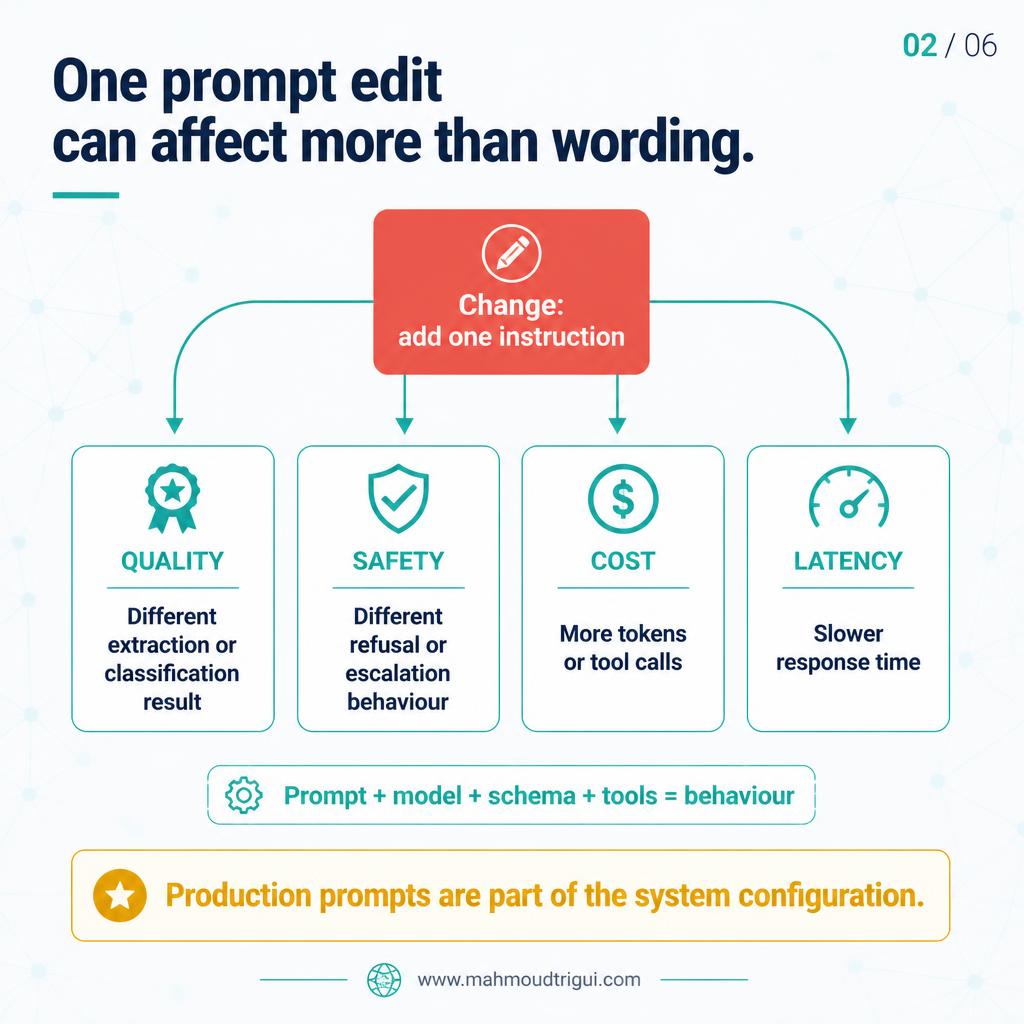 One prompt edit can affect quality, safety, cost and latency: prompt plus model plus schema plus tools equals behaviour