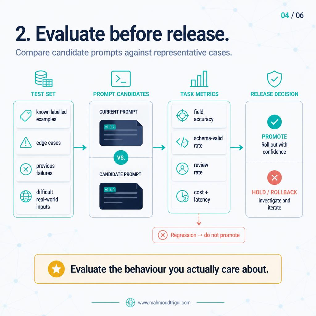 Evaluate before release: compare candidate prompts against representative cases and previous failures