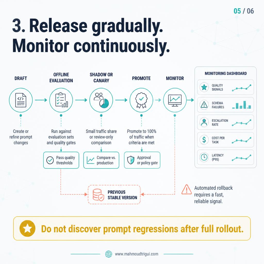 Release gradually and monitor continuously: canary rollout, then quality, schema, escalation, cost and latency monitoring