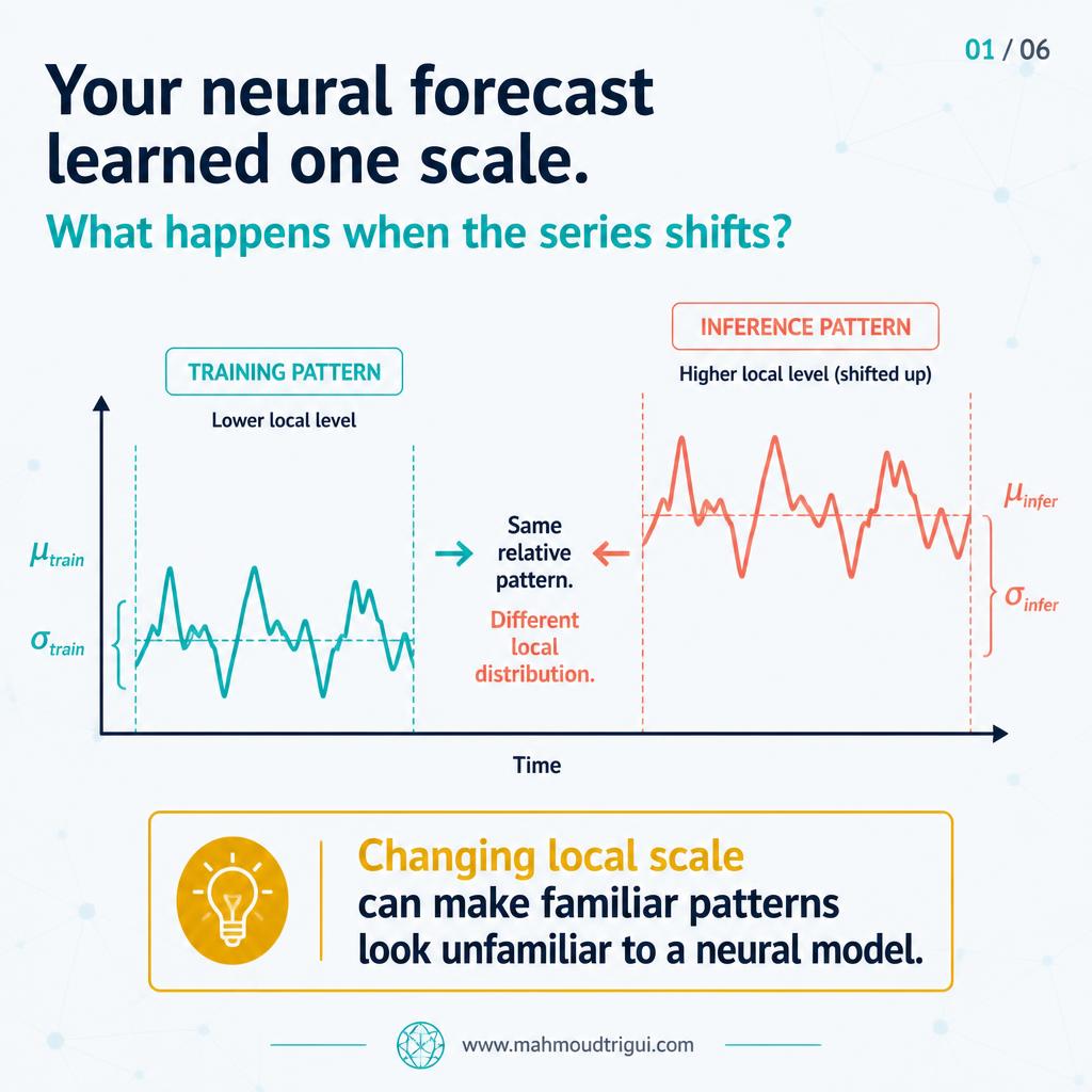 RevIN cover slide - your neural forecast learned one scale, what happens when the series shifts
